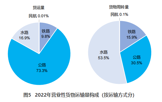 银川交通部：2022货运量506.63亿吨 同比下降3.1%